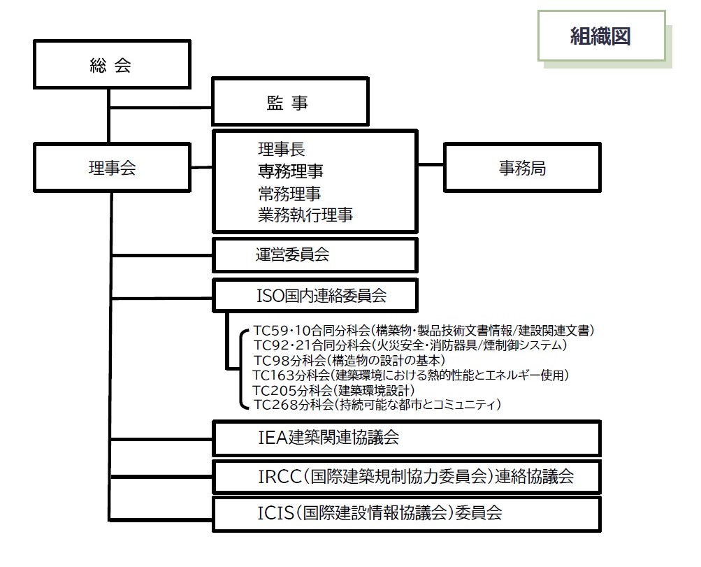 組織図