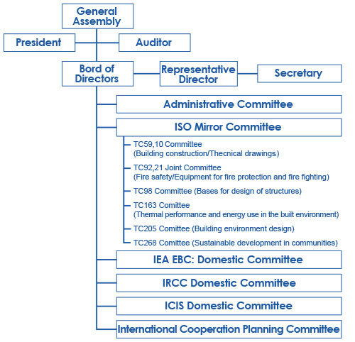 Organization chart